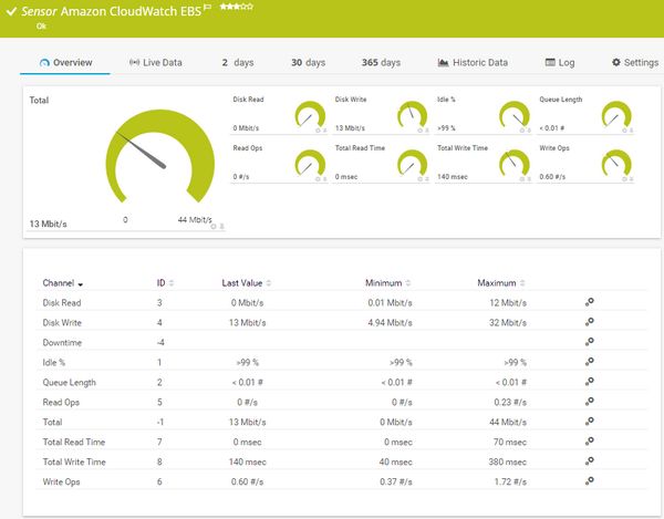 Amazon CloudWatch EBS Sensor