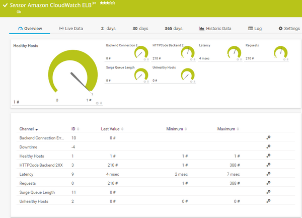 Amazon CloudWatch ELB Sensor Amazon CloudWatch ELB Sensor
