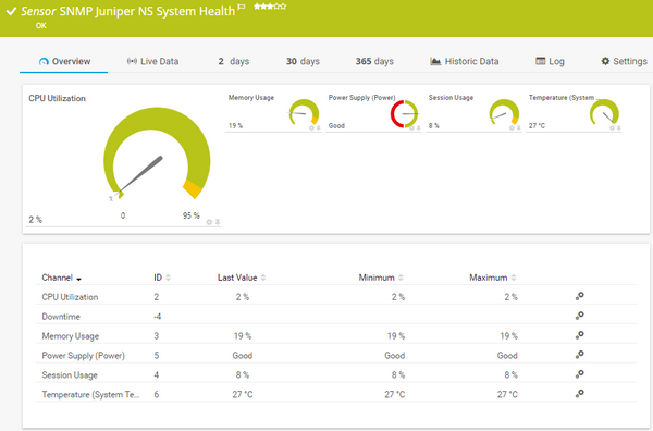 SNMP Juniper NS System Health Sensor