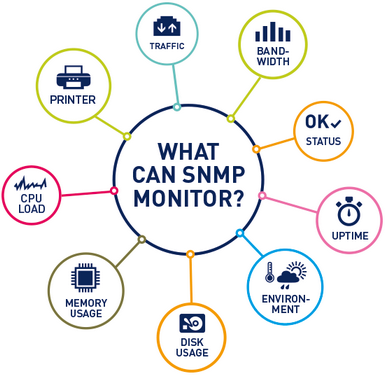 SNMP Monitoring Overview SNMP Monitoring Overview